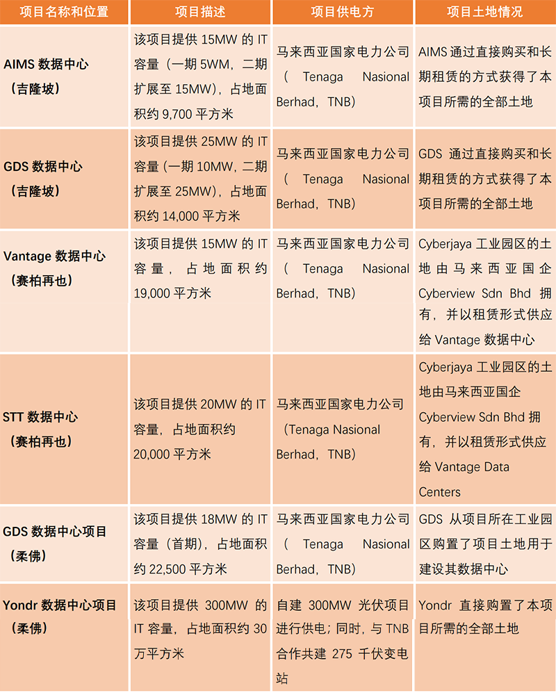 马来西亚数据中心投资十问十答（第一部分）-3.png
